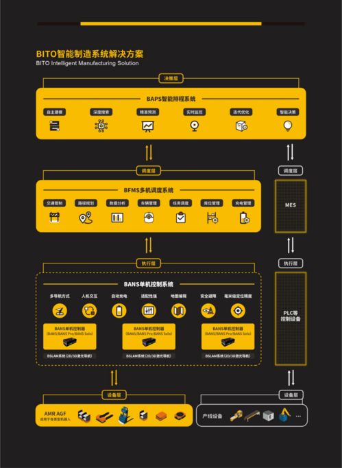 普及智能制造基础设施,bito迸发智慧物流新势能
